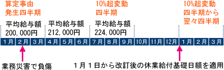 休業給付スライド