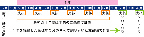 障害（補償）年金の支給停止